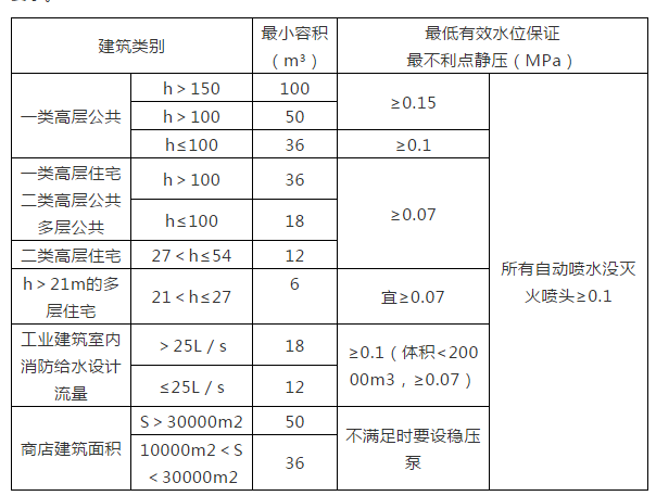 消防水箱設(shè)置場所